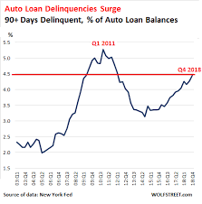 90 Day Auto Loan Delinquency Reaches Highest Level Since 2009