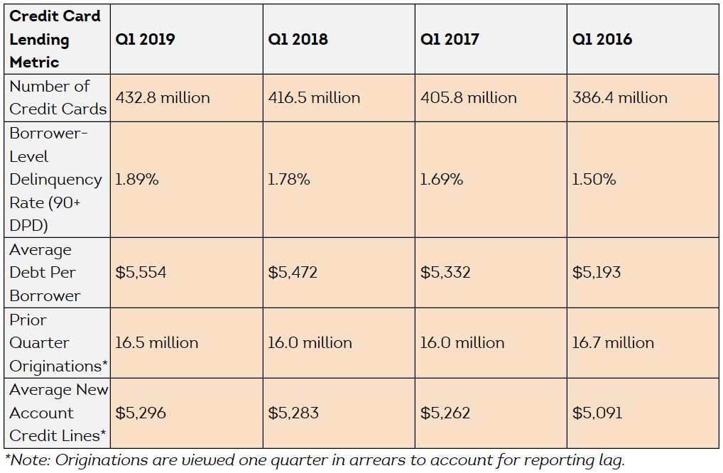 TransUnion’s Q1 Credit Originations, Balances and Delinquency Trends