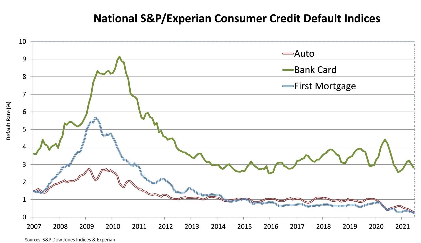 S&P/Experian Data Shows Delinquency Slide for Third Straight Month