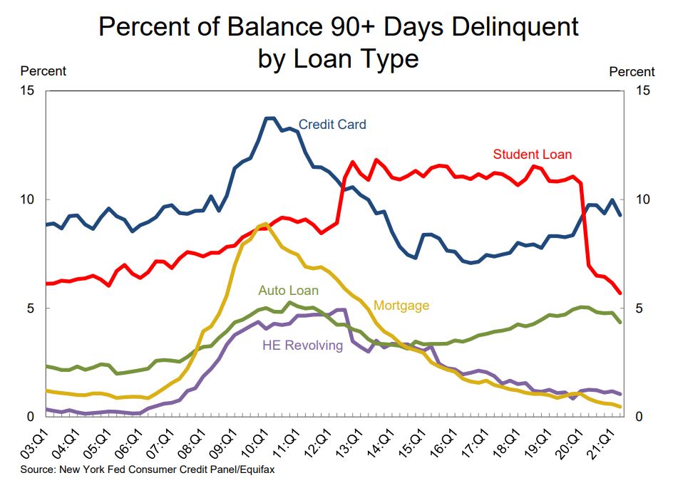 Federal Reserve reports continued delinquency slide