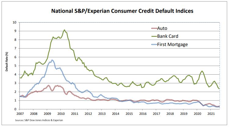 S&P/Experian – auto defaults edge upward  