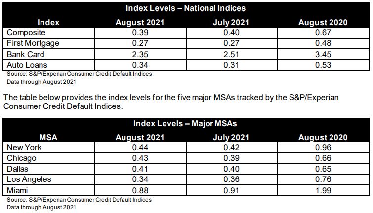 experian national indices