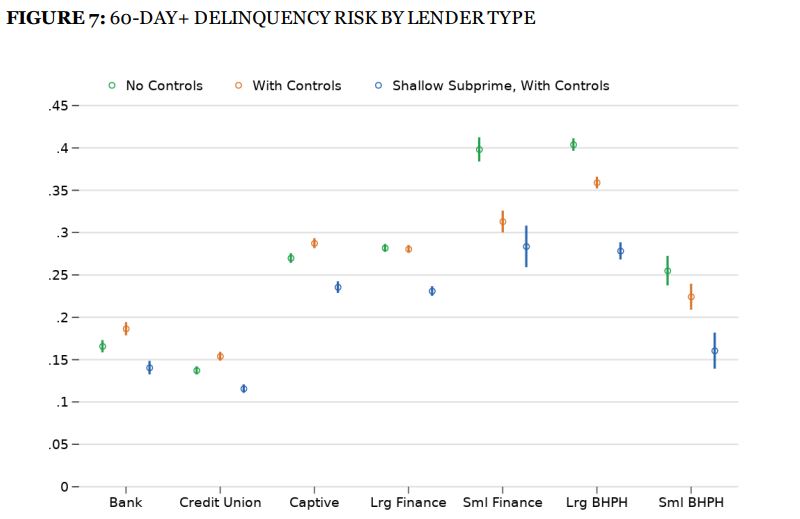 CFPB studies subprime auto loan defaults by lender types CUCollector