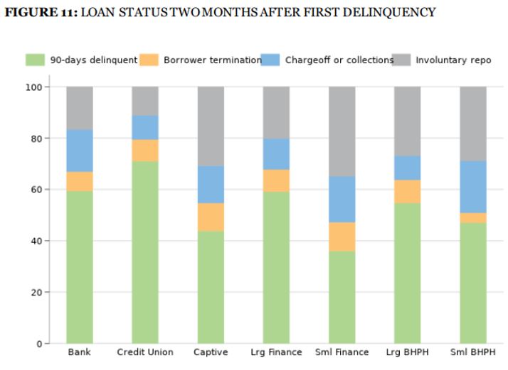 CFPB studies subprime auto loan defaults by lender types