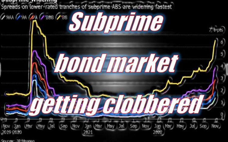 Subprime auto loan bond market getting clobbered
