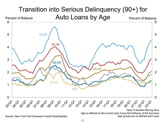 Gen Y Leading in Delinquency, And It’s About to Get Worse