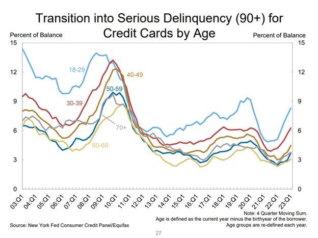 Gen Y Leading in Delinquency, And It’s About to Get Worse