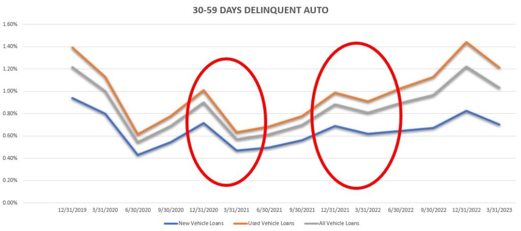 Credit Union Auto Loan Delinquency Pattern Back to Normal