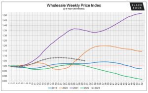 Wholesale Auction Values Level Off