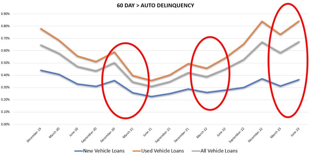Credit Union Auto Loan Delinquency Surges