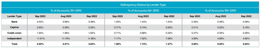 States with Highest Auto Loan Delinquency in Q3 2023