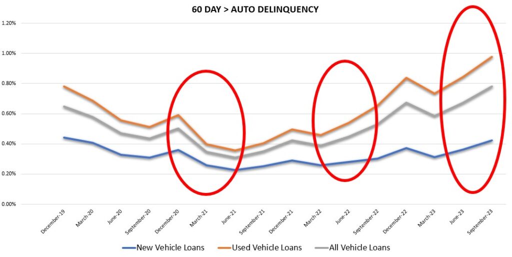 Credit Union Auto Loan Delinquency Climb Continues