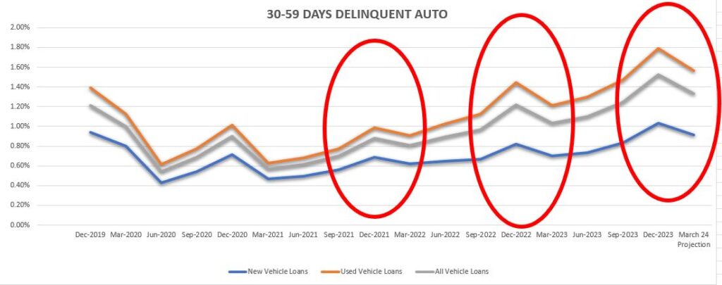 4th Quarter 24’ Credit Union Auto Loan Delinquency at Record Levels