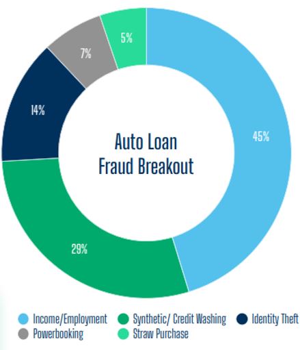 Point Predictives 2024 Auto Lending Fraud Trends Report