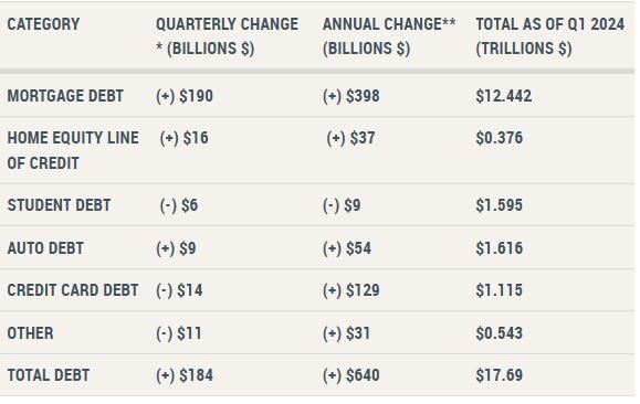 Fed Reserve Sees Auto Loan and Credit Card Delinquency Worsening in Q1 2024