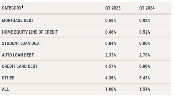 Fed Reserve Sees Auto Loan and Credit Card Delinquency Worsening in Q1 2024