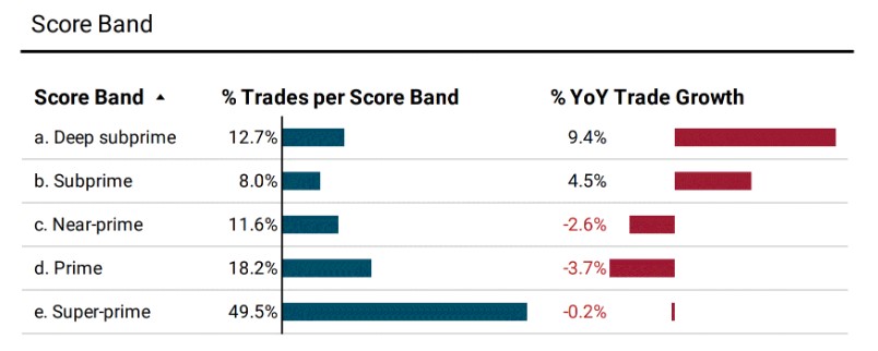 Equifax - Auto Loan Delinquencies and Fraud on the Rise