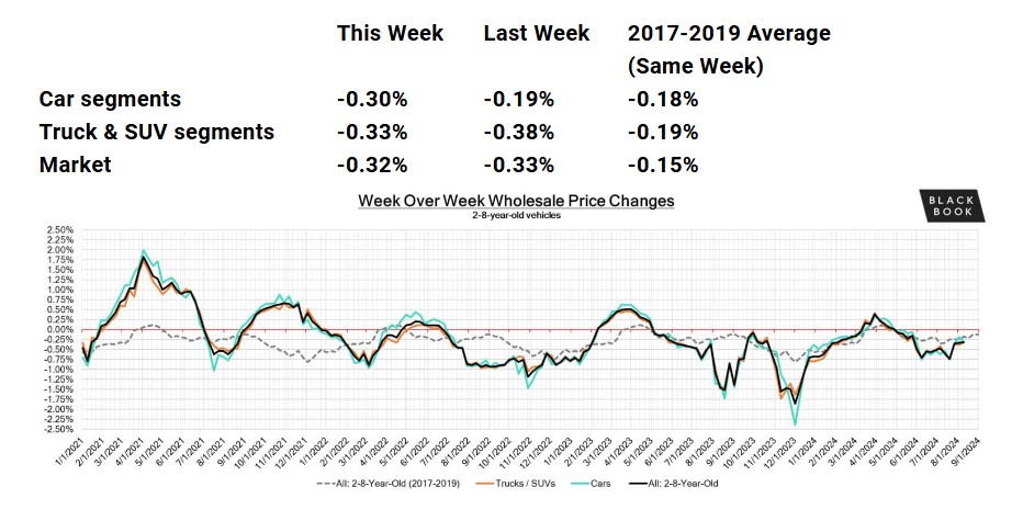 Summer Wholesale Auction Depreciation in Full Swing