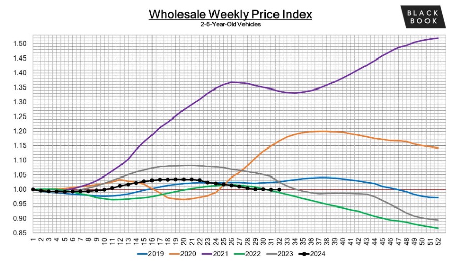 Summer Wholesale Auction Depreciation in Full Swing