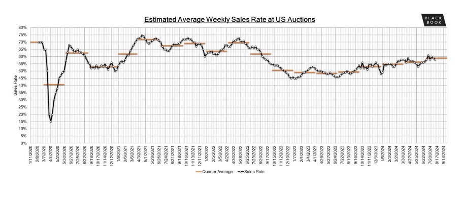 Summer Wholesale Auction Depreciation in Full Swing