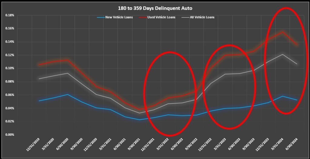 NCUA Data Shows Auto Loan Delinquency About to Explode