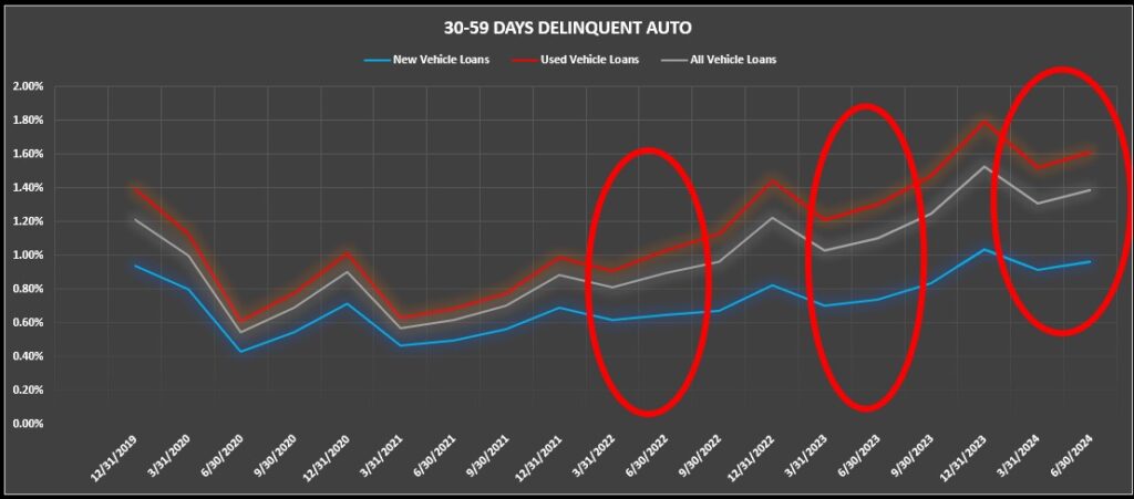 NCUA Data Shows Auto Loan Delinquency About to Explode