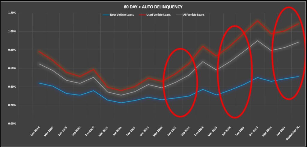 NCUA Data Shows Auto Loan Delinquency About to Explode