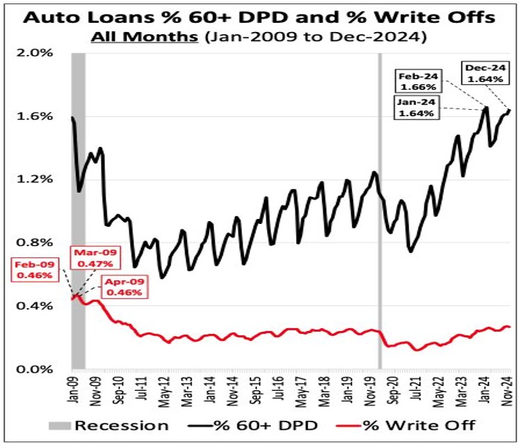 Are Lenders Masking the True State of Auto Loan Delinquency?