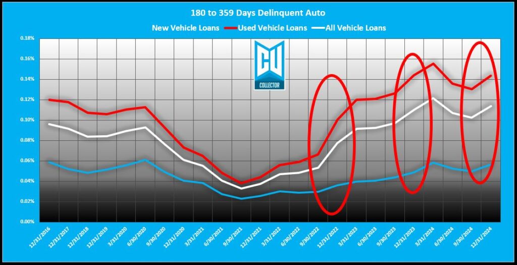 Q4 2024 Credit Union Auto Loan Delinquency – An Ugly Year