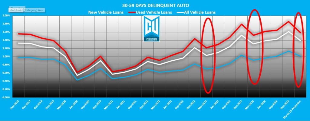 Q4 2024 Credit Union Auto Loan Delinquency – An Ugly Year