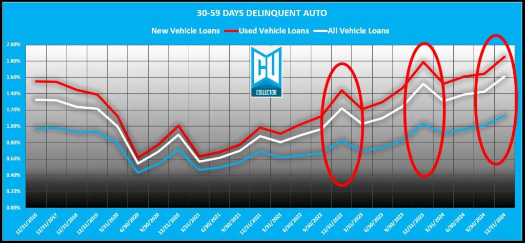 Q4 2024 Credit Union Auto Loan Delinquency – An Ugly Year