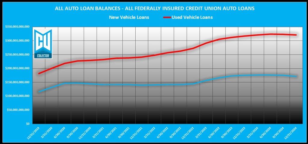 Q4 2024 Credit Union Auto Loan Delinquency – An Ugly Year