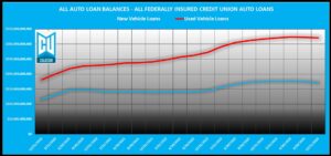 Q4 2024 Credit Union Auto Loan Delinquency – An Ugly Year
