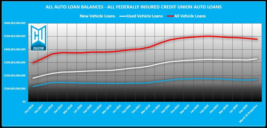 Q4 2024 Credit Union Auto Loan Delinquency – An Ugly Year