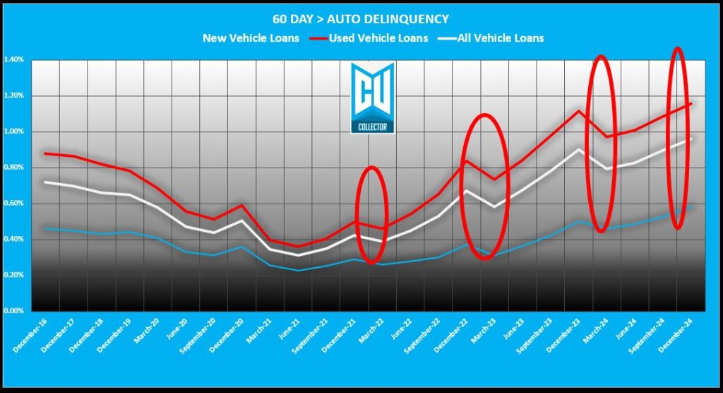 Q4 2024 Credit Union Auto Loan Delinquency – An Ugly Year