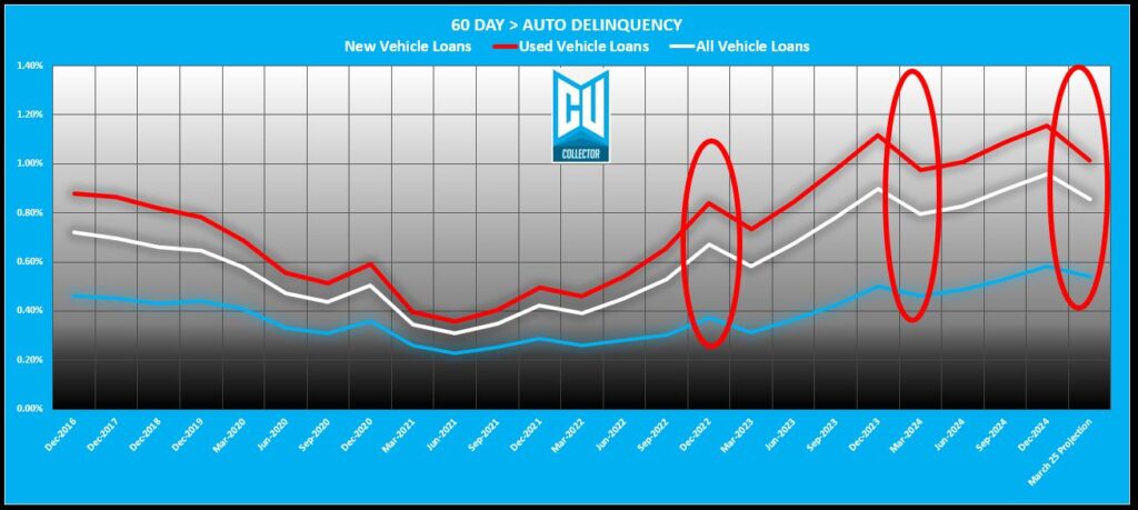 Q4 2024 Credit Union Auto Loan Delinquency – An Ugly Year