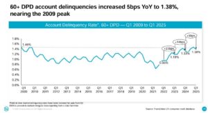 TransUnion Report – Q1 25’ Auto Loan Delinquency The Highest Since 2009