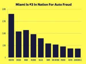 Miami Man Busted in $500,000 Auto Fraud Scheme Tied to South Beach Syndicate