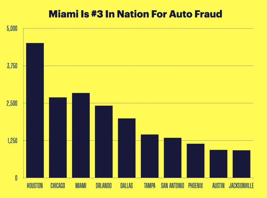 Miami Man Busted in $500,000 Auto Fraud Scheme Tied to South Beach Syndicate