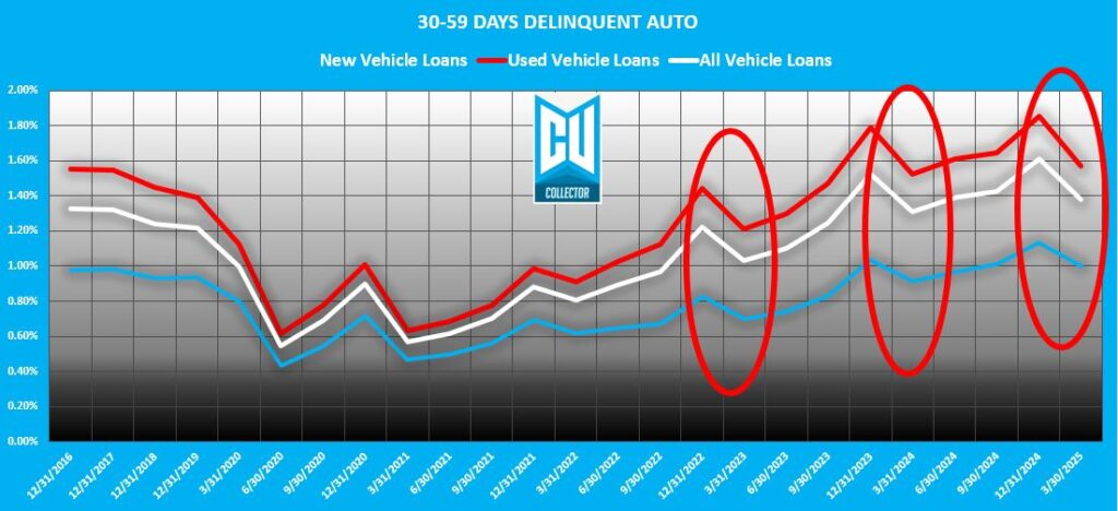 Q1 2025 Credit Union Auto Loan Delinquency – Buckle Up Buttercup