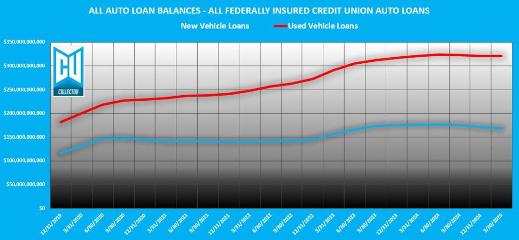 Q1 2025 Credit Union Auto Loan Delinquency – Buckle Up Buttercup