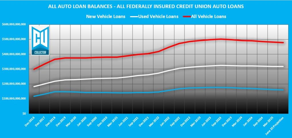 Q1 2025 Credit Union Auto Loan Delinquency – Buckle Up Buttercup