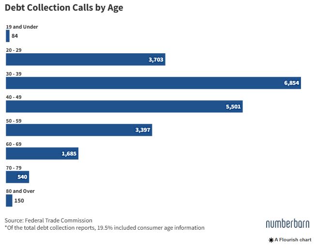 Collection Calls Surging in 2025: These States and Cities Report the Most