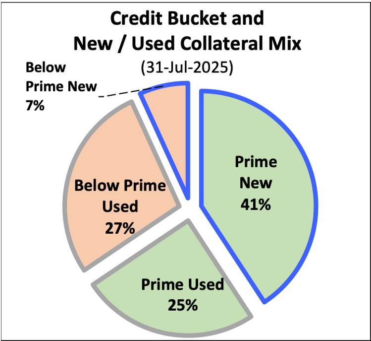 Subprime Auto Loan Repossessions and Charge Offs at Record Levels