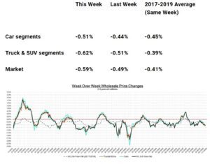 Wholesale Auction Prices Softening