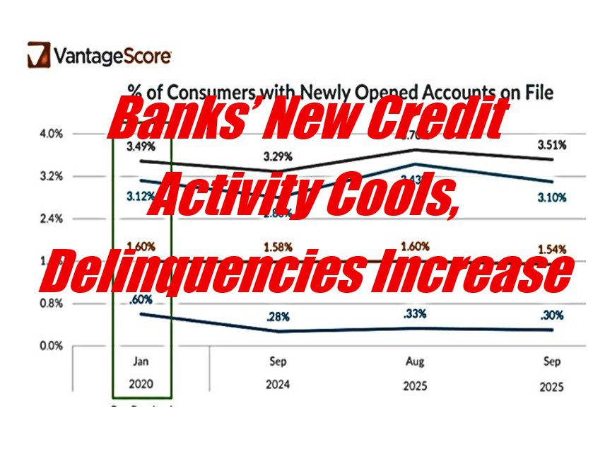 Banks’ New Consumer Credit Activity Cools, Mortgage Credit Delinquencies Increase