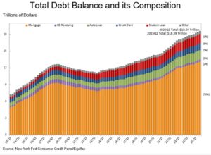 Household Debt Hits Record High $18.59 Trillion in Third Quarter