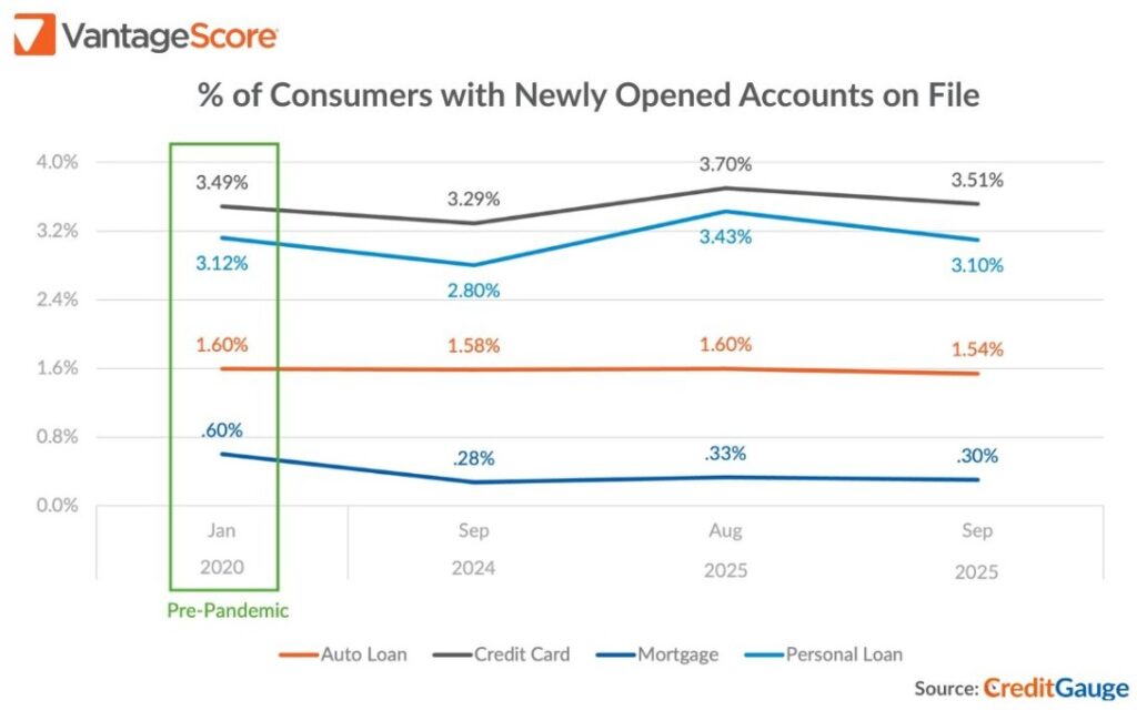 Banks’ New Consumer Credit Activity Cools, Mortgage Credit Delinquencies Increase
