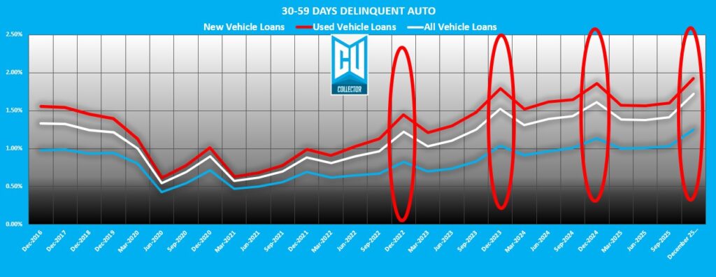 Q3 2025 Credit Union Auto Loan Delinquency – Light at the End of the Tunnel? 