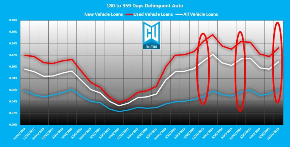 Q4 2025 Credit Union Auto Loan Delinquency – An End of Year Meltdown